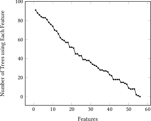 Figure 3 for Using Randomness to Improve Robustness of Machine-Learning Models Against Evasion Attacks