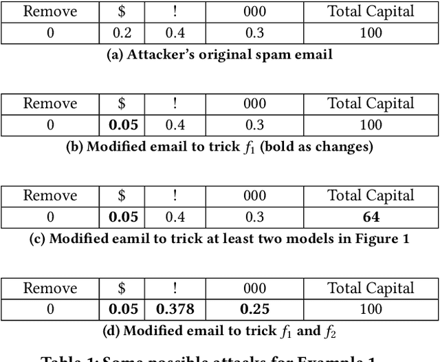Figure 2 for Using Randomness to Improve Robustness of Machine-Learning Models Against Evasion Attacks