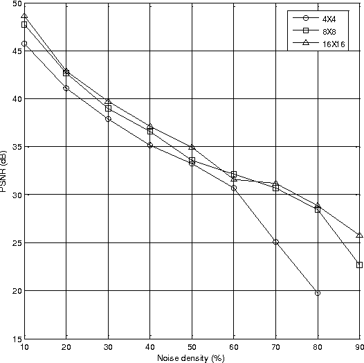 Figure 4 for Kriging Interpolation Filter to Reduce High Density Salt and Pepper Noise