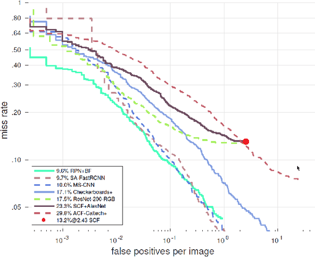 Figure 3 for In Teacher We Trust: Learning Compressed Models for Pedestrian Detection