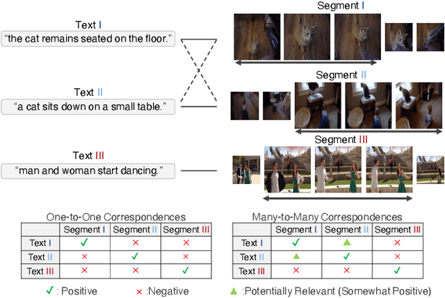 Figure 3 for Video Moment Retrieval with Text Query Considering Many-to-Many Correspondence Using Potentially Relevant Pair
