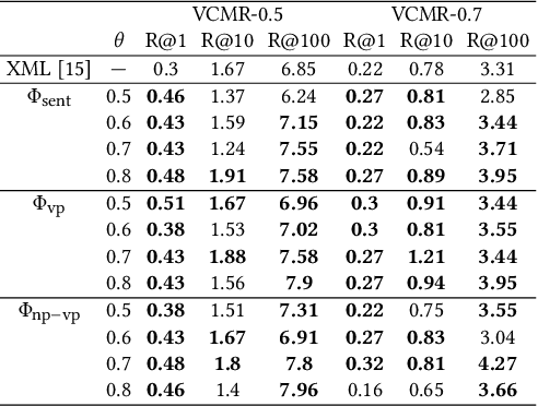 Figure 2 for Video Moment Retrieval with Text Query Considering Many-to-Many Correspondence Using Potentially Relevant Pair