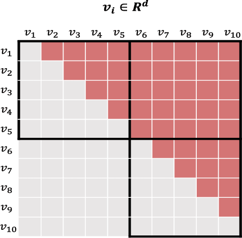 Figure 3 for Fast Single-Core K-Nearest Neighbor Graph Computation