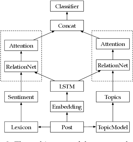 Figure 3 for Suicidal Ideation and Mental Disorder Detection with Attentive Relation Networks