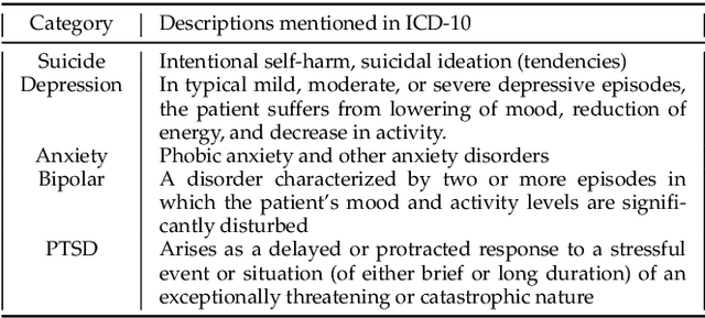 Figure 2 for Suicidal Ideation and Mental Disorder Detection with Attentive Relation Networks