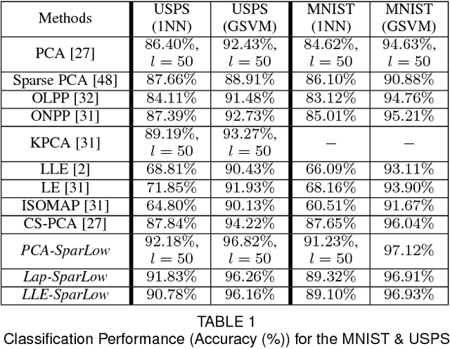 Figure 2 for Trace Quotient with Sparsity Priors for Learning Low Dimensional Image Representations