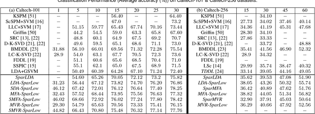 Figure 4 for Trace Quotient with Sparsity Priors for Learning Low Dimensional Image Representations