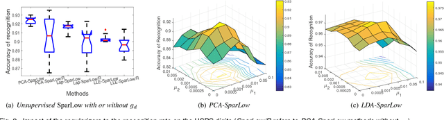 Figure 3 for Trace Quotient with Sparsity Priors for Learning Low Dimensional Image Representations