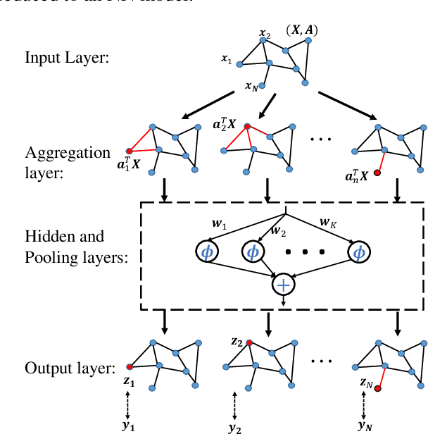 Figure 1 for Fast Learning of Graph Neural Networks with Guaranteed Generalizability: One-hidden-layer Case