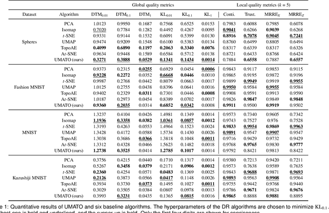Figure 2 for Uniform Manifold Approximation with Two-phase Optimization