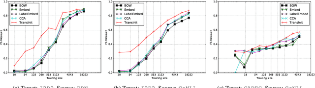 Figure 1 for Named Entity Recognition for Novel Types by Transfer Learning