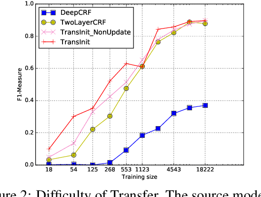 Figure 2 for Named Entity Recognition for Novel Types by Transfer Learning