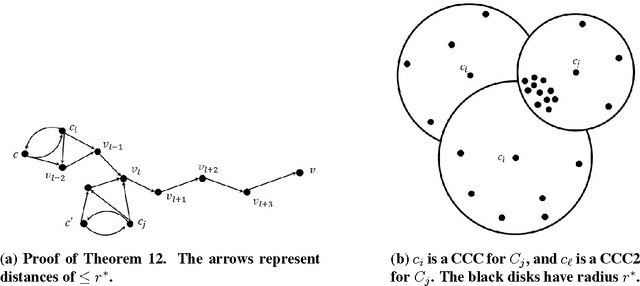 Figure 2 for Clustering under Local Stability: Bridging the Gap between Worst-Case and Beyond Worst-Case Analysis