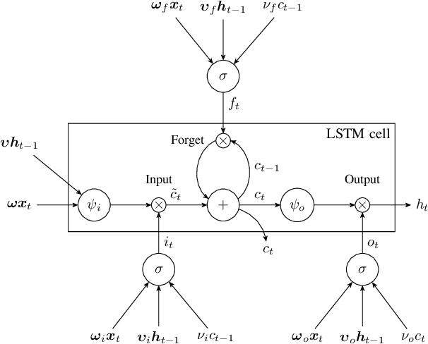 Figure 1 for A Bayesian Approach to Recurrence in Neural Networks