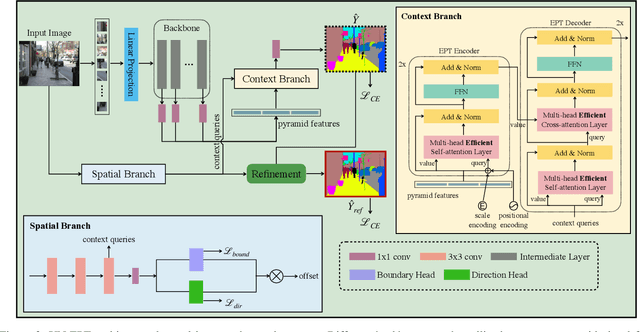 Figure 3 for A Unified Efficient Pyramid Transformer for Semantic Segmentation