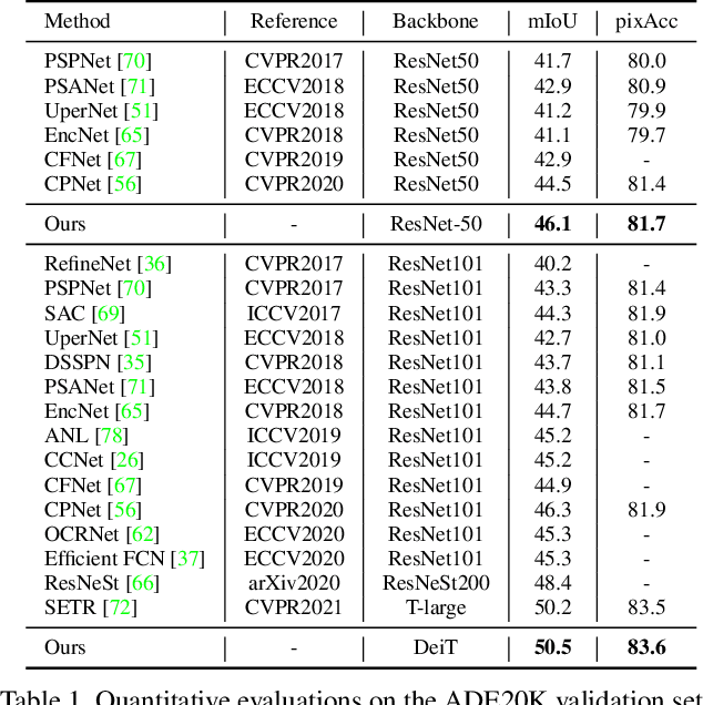 Figure 2 for A Unified Efficient Pyramid Transformer for Semantic Segmentation