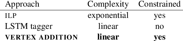 Figure 2 for Query-focused Sentence Compression in Linear Time