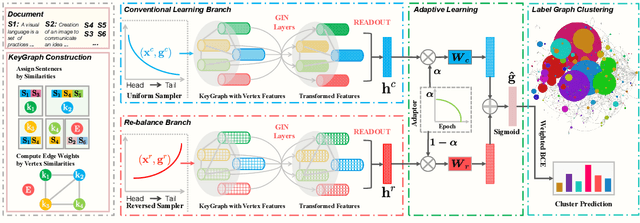 Figure 3 for GNN-XML: Graph Neural Networks for Extreme Multi-label Text Classification