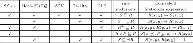 Figure 3 for Large-scale Ontological Reasoning via Datalog