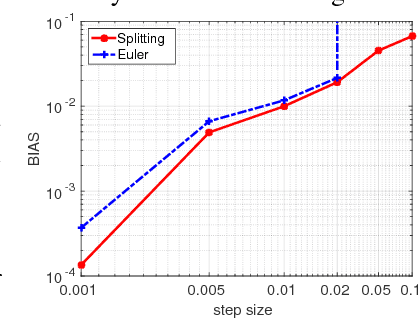 Figure 1 for On the Convergence of Stochastic Gradient MCMC Algorithms with High-Order Integrators