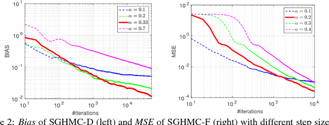 Figure 2 for On the Convergence of Stochastic Gradient MCMC Algorithms with High-Order Integrators