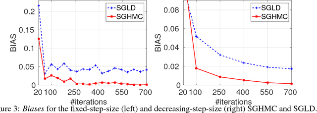 Figure 3 for On the Convergence of Stochastic Gradient MCMC Algorithms with High-Order Integrators