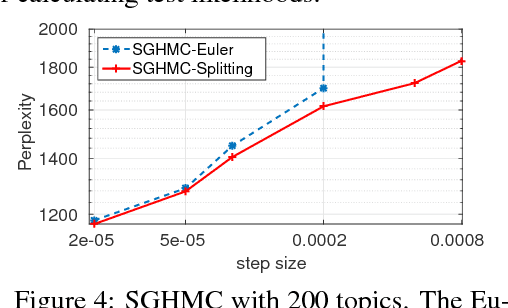 Figure 4 for On the Convergence of Stochastic Gradient MCMC Algorithms with High-Order Integrators