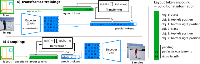 Figure 2 for High-Resolution Complex Scene Synthesis with Transformers