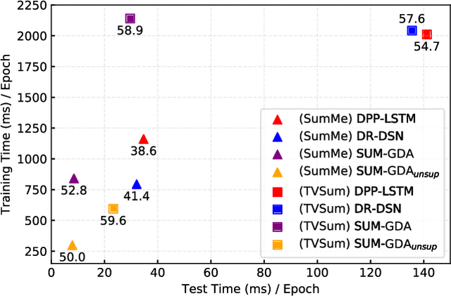 Figure 4 for Exploring global diverse attention via pairwise temporal relation for video summarization