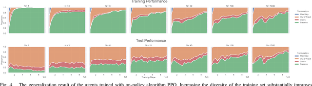 Figure 4 for Improving the Generalization of End-to-End Driving through Procedural Generation