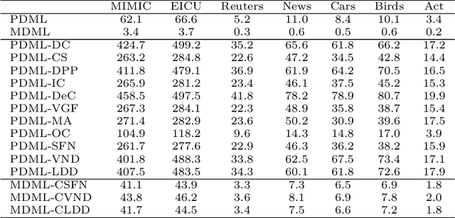 Figure 4 for Orthogonality-Promoting Distance Metric Learning: Convex Relaxation and Theoretical Analysis