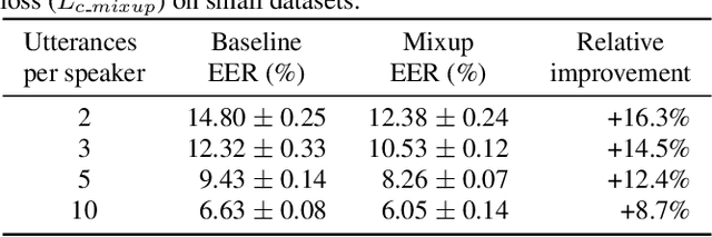 Figure 4 for Contrastive-mixup learning for improved speaker verification