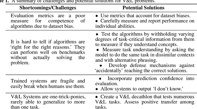Figure 2 for Challenges and Prospects in Vision and Language Research