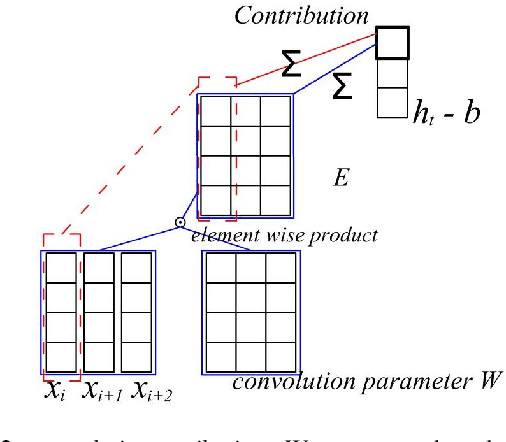 Figure 3 for Interpretable Text Classification Using CNN and Max-pooling
