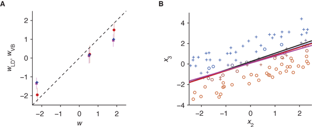 Figure 4 for Variational Bayesian inference for linear and logistic regression