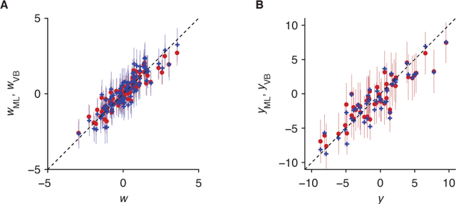Figure 1 for Variational Bayesian inference for linear and logistic regression
