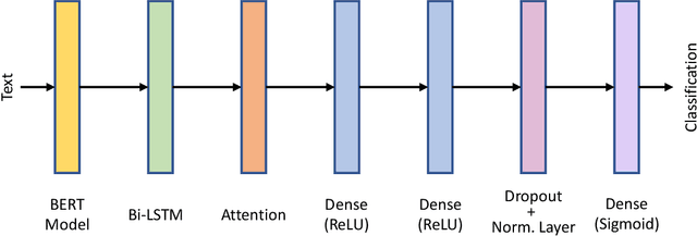 Figure 2 for Benchmarking Automatic Detection of Psycholinguistic Characteristics for Better Human-Computer Interaction