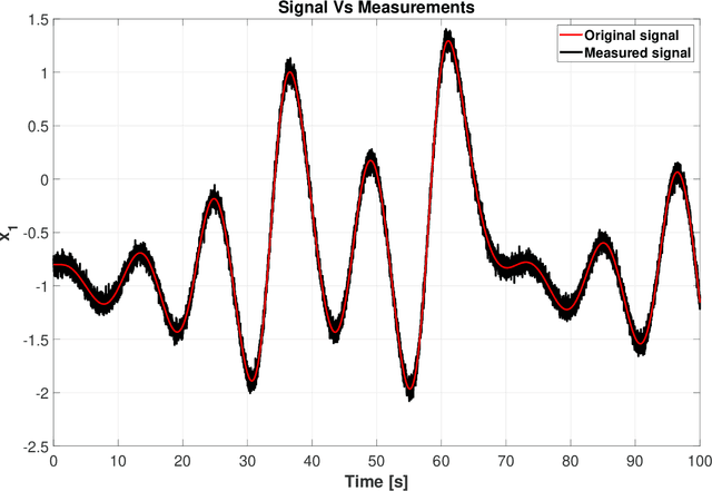 Figure 1 for Dirty derivatives for output feedback stabilization
