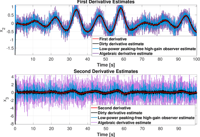 Figure 2 for Dirty derivatives for output feedback stabilization