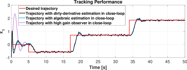 Figure 4 for Dirty derivatives for output feedback stabilization