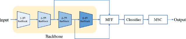 Figure 1 for MRNet: a Multi-scale Residual Network for EEG-based Sleep Staging