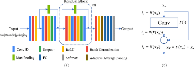 Figure 3 for MRNet: a Multi-scale Residual Network for EEG-based Sleep Staging