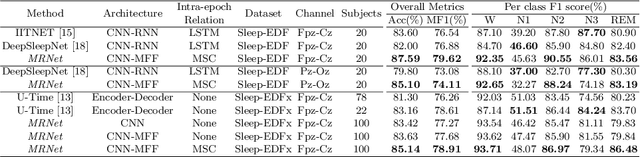 Figure 2 for MRNet: a Multi-scale Residual Network for EEG-based Sleep Staging