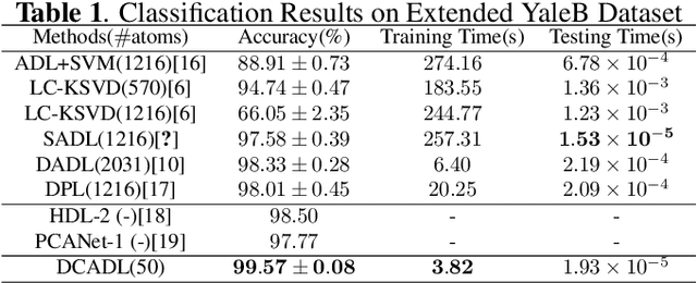 Figure 2 for Analysis Dictionary Learning: An Efficient and Discriminative Solution