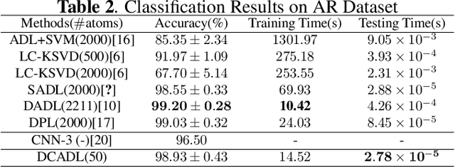 Figure 3 for Analysis Dictionary Learning: An Efficient and Discriminative Solution