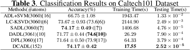 Figure 4 for Analysis Dictionary Learning: An Efficient and Discriminative Solution