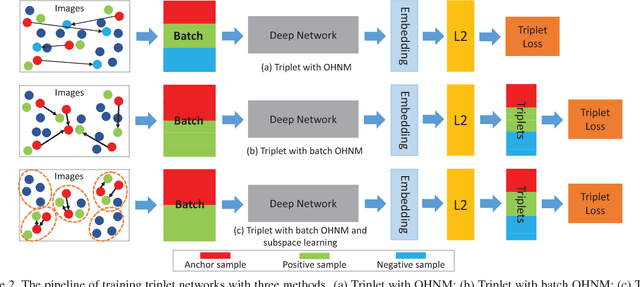 Figure 3 for How to Train Triplet Networks with 100K Identities?