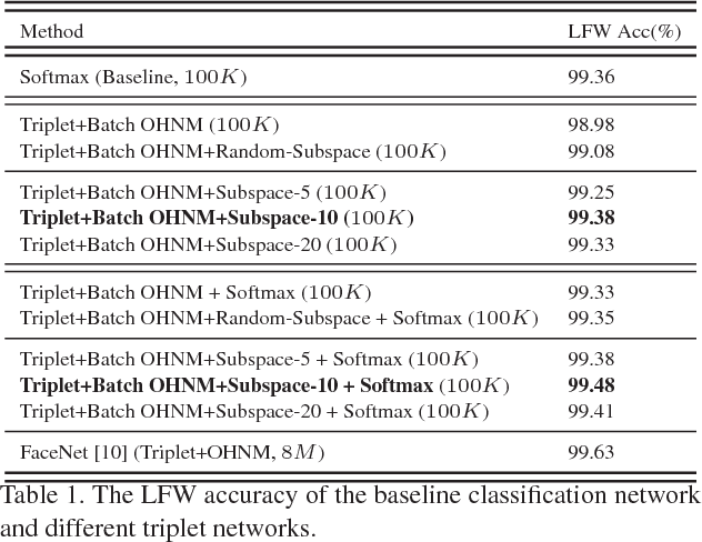 Figure 2 for How to Train Triplet Networks with 100K Identities?