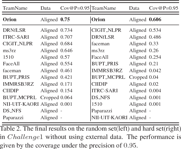 Figure 4 for How to Train Triplet Networks with 100K Identities?