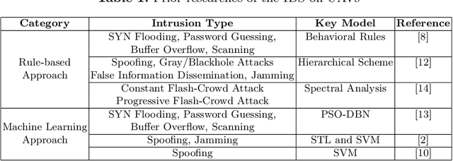 Figure 1 for Unsupervised Intrusion Detection System for Unmanned Aerial Vehicle with Less Labeling Effort